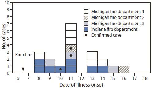 The figure shows the number of probable and confirmed cryptosporidiosis cases among firefighters who responded to a barn fire, by date of illness onset and fire department, in Indiana and Michigan during June 2011. Of 34 firefighters from all four fire stations, 33 (97%) completed the interview. Twenty (61%) of 33 study participants had illness meeting the probable (n = 17) or confirmed (n = 3) case definition.
